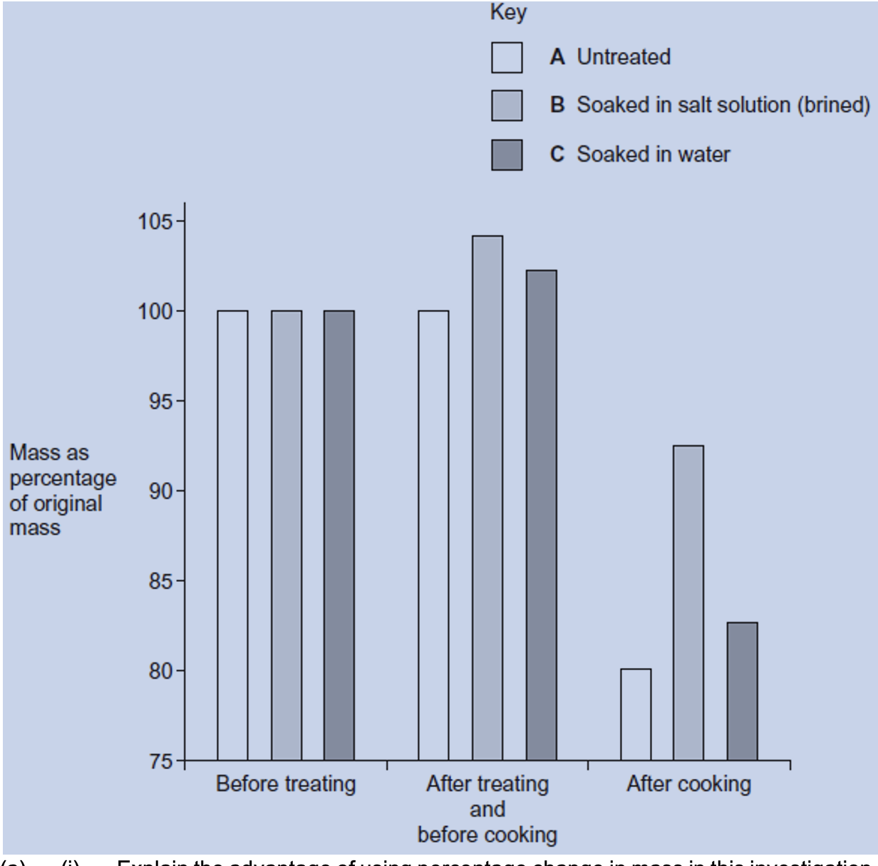<p><strong>Q12.</strong>Turkey meat can dry out when it is cooked in an oven. One way to overcome this is to soak</p><p class="p1">the meat in a salt solution before cooking it. This is called brining.</p><p class="p1">A food writer organised a demonstration. He treated three similar pieces of turkey in</p><p class="p1">different ways.</p><p class="p1">• Piece <strong>A</strong> was untreated.</p><p class="p1">• Piece <strong>B</strong> was soaked overnight in a 6% solution of salt. A 6% solution of salt has a</p><p class="p1">greater solute concentration than the cells in turkey meat.</p><p class="p1">• Piece <strong>C</strong> was soaked overnight in water.</p><p class="p1">He put all three pieces in an oven at 150 °C. He left each piece until it was cooked and the</p><p class="p1">temperature in its centre was 65 °C. The writer weighed each piece at different stages in</p><p class="p1">the demonstration. The graph shows his results.</p><p class="p1">(i) Explain the advantage of using percentage change in mass in this</p><p class="p1">investigation.</p><p class="p1">(ii) The pieces of turkey meat were cooked. Explain the advantage of leaving them</p><p class="p1">in the oven until the temperature in the centre of each piece was 65 °C.</p>