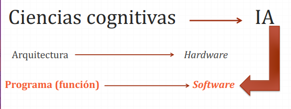 <p>… la noción de arquitectura no aporta nada para la caracterización de los sistemas cognitivos. </p>