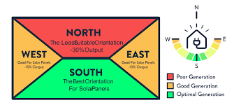 <p>Best orientation of roofing</p>