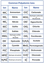 <p><strong>Ammonium</strong> NH₄⁺, <strong>hydroxide</strong> OH⁻, <strong>nitrate</strong> NO₃⁻, <strong>hydrogencarbonate</strong> HCO₃⁻, <strong>carbonate</strong> CO₃²⁻, <strong>sulfate</strong> SO₄²⁻, <strong>phosphate</strong> PO₄³⁻.</p>