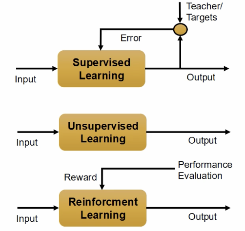 <ul><li><p><strong>supervised learning</strong>: have data and labels, model predicts a label for new data</p></li><li><p><strong>unsupervised learning</strong>: might not have labels, bunch of cat pics but no labels, without any prior labeling</p></li><li><p><strong>reinforcement learning</strong>: reward system, maximize reward, system learns by doing</p></li></ul><p></p>