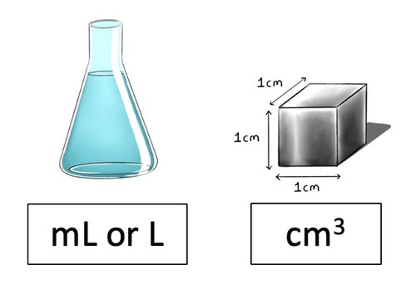 <p>Volume is the amount of space that something takes up. On the TEAS, volume of liquids is usually measured in milliliters (mL) or liters (L) or cubic centimeters (cm^3)</p>