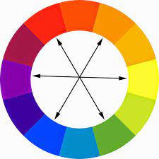 Colors that are across each other on the color wheel 