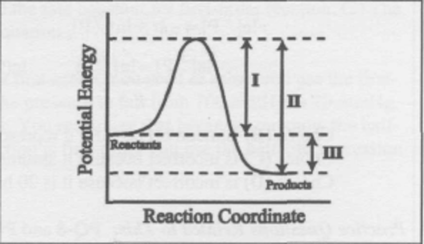 <p>What changes when a catalyst is added to the reaction described by this energy diagram?</p><p>(A) I and II</p><p>(B) I and III</p><p>(C) I only</p><p>(D) III only</p>