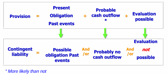 <p>recognize provision: </p><ol><li><p class=""><strong>Present obligation</strong><br>– Legal (contract/law) or<br>– Constructive (past actions created expectations)</p></li><li><p class="">Obligation comes from a <strong>past event</strong> (not a future plan)</p></li><li><p class="">It is <strong>probable</strong> that the company will have to <strong>pay</strong> (outflow of economic resources)</p></li><li><p class="">Amount can be <strong>measured reliably</strong></p></li></ol><p></p><p></p>