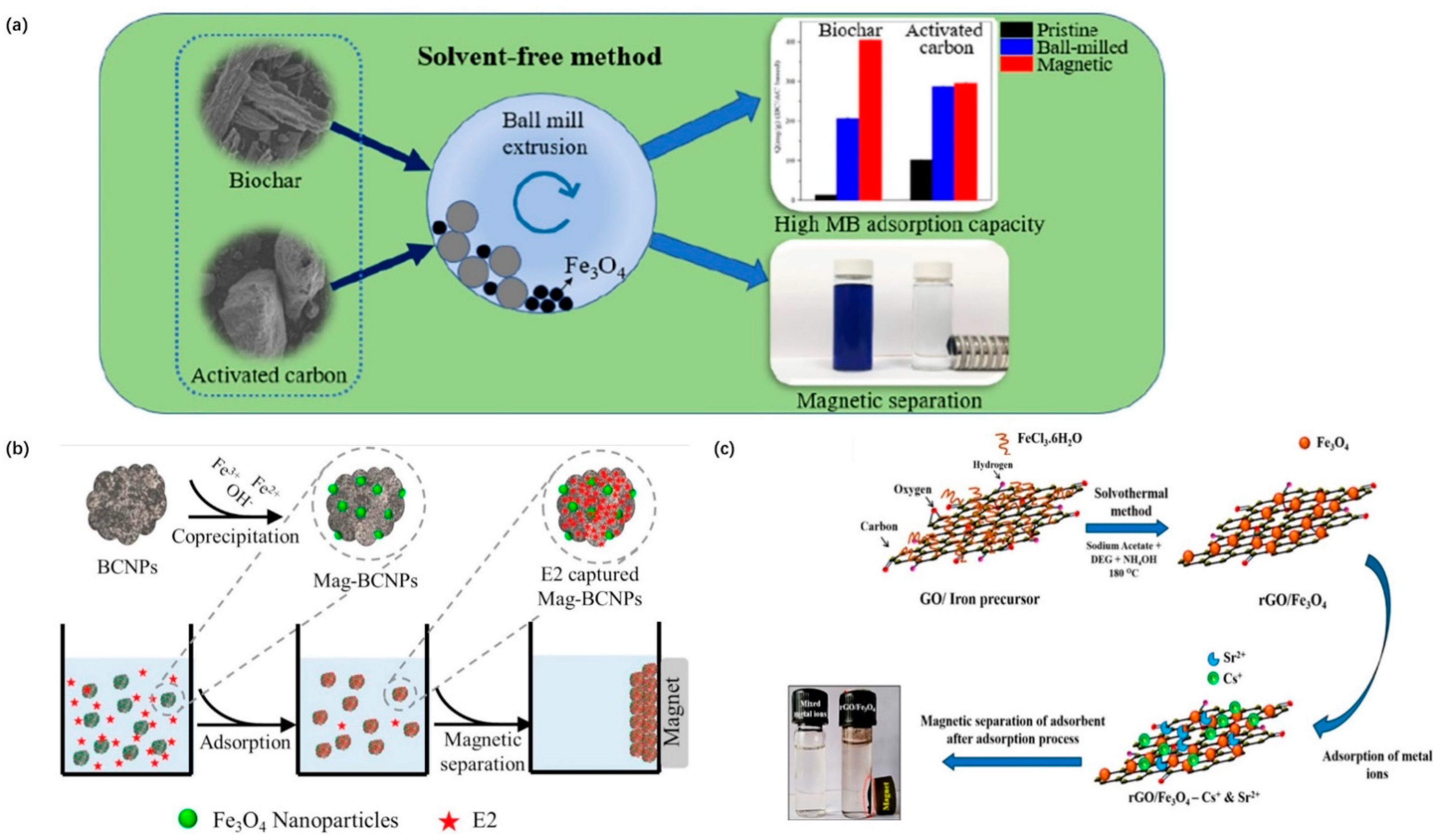 <p>Idealised Requirement of a Magnetic Adsorbent for Process Scale HGMF (x3)</p>