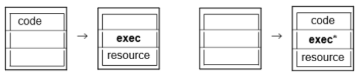 <p>the client sends code to the server to be executed there; useful when the server has more data or resources.; code moves from client to server.</p>
