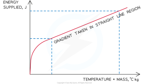 <p>The readings on the voltmeter and ammeter are seen to significantly change in the first minute but changes insignificantly thereafter. The consistent readings for both were V = 10 V and I = 5 A.</p><ul><li><p>Calculate the energy supplied every 60 seconds using the formula:</p><p></p><p style="text-align: center"><strong><em>Electrical energy = voltage × current × time</em></strong></p><p></p></li><li><p>Where:</p><ul><li><p>Electrical energy is measured in Joules (J)</p></li><li><p>Voltage is measured in volts (V)</p></li><li><p>Current is measured in amps (A)</p></li><li><p>Time is measured in seconds (s)</p></li></ul><p></p></li></ul><ul><li><p>Calculate the temperature change by subtracting the temperature at time 0 s from the temperature recorded each minute</p></li><li><p>The equation for specific heat capacity is:</p></li></ul><p style="text-align: start"></p><p style="text-align: center"><strong>Δ<em>Q</em> = <em>m</em> × <em>c</em> × Δ<em>T</em></strong></p><ul><li><p>Where:</p><ul><li><p>Δ<em>Q</em> = change in thermal energy, in joules (J)</p></li><li><p><em>m</em> = mass of substance, in kilograms (kg)</p></li><li><p><em>c</em> = specific heat capacity, in joules per kilogram per degree Celsius (J/kg °C)</p></li><li><p>Δ<em>T</em> = change in temperature, in degrees Celsius (°C)</p></li></ul><p></p></li></ul><ul><li><p>Plot a graph of the energy supplied (y-axis) against the temperature change multiplied by the average mass (x-axis)</p></li><li><p>Calculate the gradient of this graph in the straight line region in order to obtain the specific heat capacity of the water or solid block</p></li></ul>