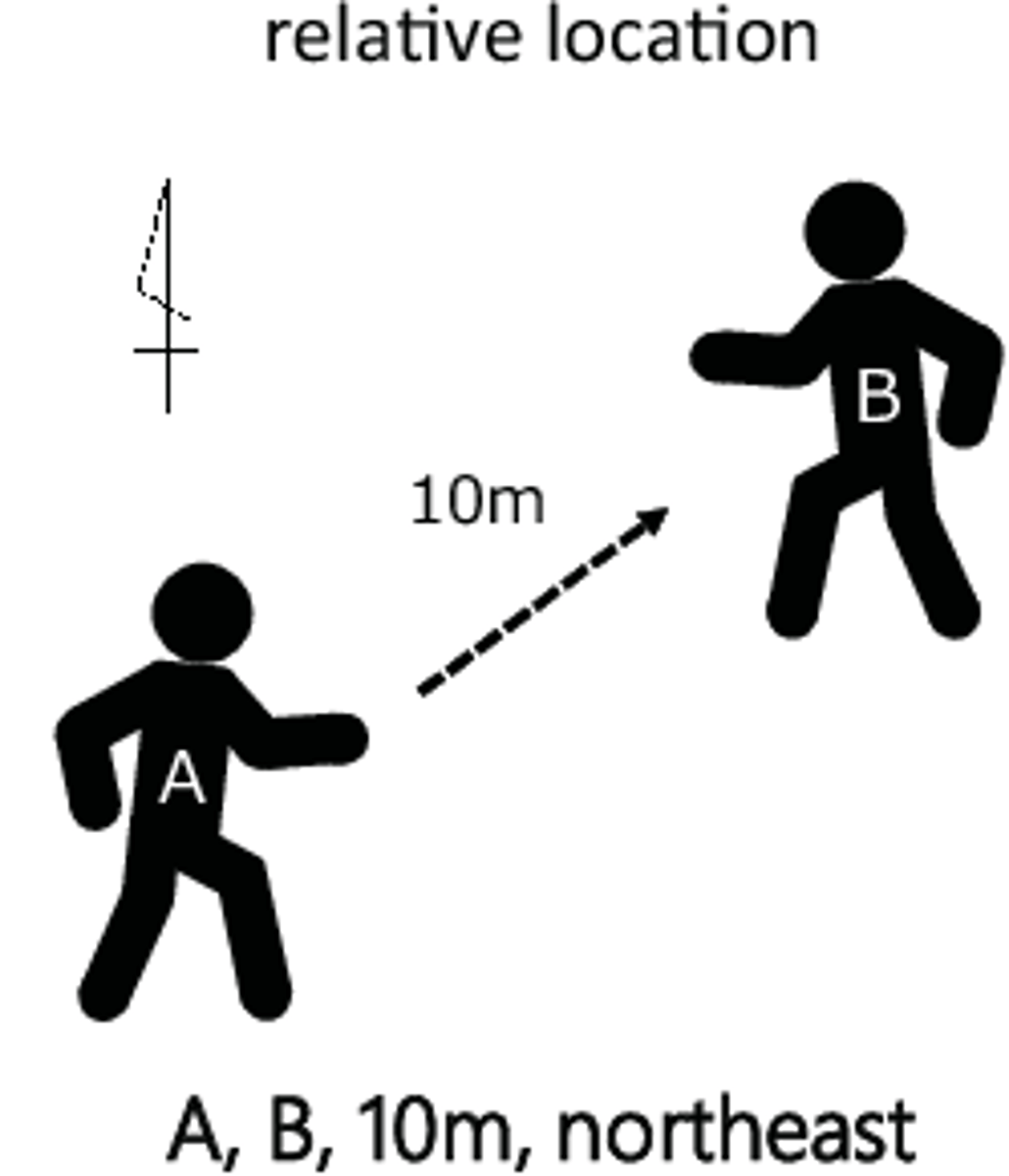 <p>describing the position of a place as compared to (or relative to!) another landmark</p>