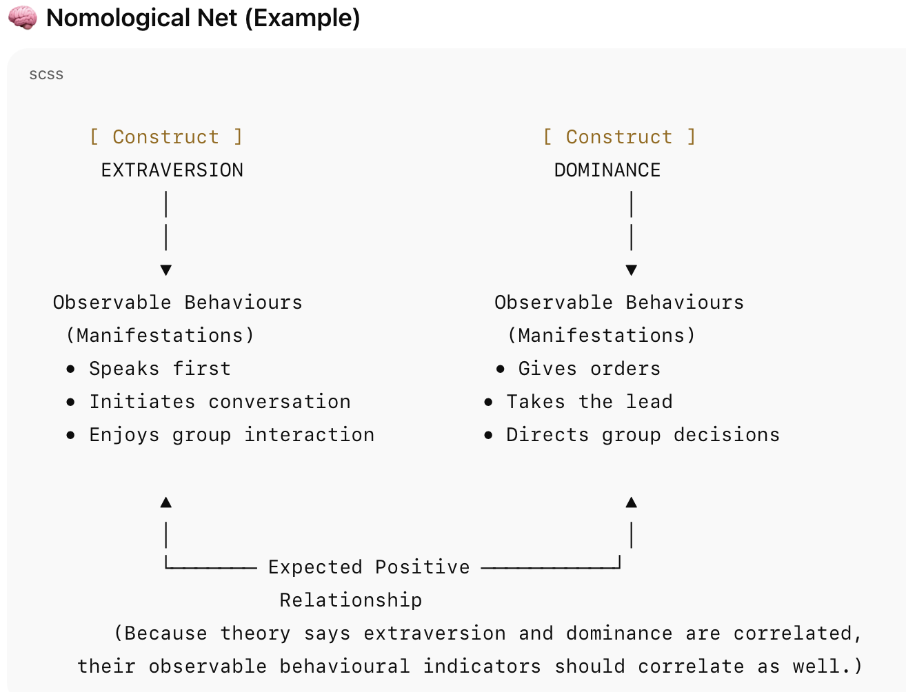 <p><strong>Ex. </strong>You theorize that <strong><mark data-color="yellow" style="background-color: yellow; color: inherit;">extraversion is positively related to dominance</mark></strong><mark data-color="yellow" style="background-color: yellow; color: inherit;">.</mark></p><p>This becomes a <mark data-color="yellow" style="background-color: yellow; color: inherit;">"law" in your nomological net:&nbsp;</mark><strong><mark data-color="yellow" style="background-color: yellow; color: inherit;">As extraversion increases, dominance increases</mark></strong><mark data-color="yellow" style="background-color: yellow; color: inherit;"> (positive correlation).</mark></p><p>In the n<mark data-color="yellow" style="background-color: yellow; color: inherit;">omological net, the constructs </mark><em><mark data-color="yellow" style="background-color: yellow; color: inherit;">extraversion</mark></em><mark data-color="yellow" style="background-color: yellow; color: inherit;"> and </mark><em><mark data-color="yellow" style="background-color: yellow; color: inherit;">dominance</mark></em><mark data-color="yellow" style="background-color: yellow; color: inherit;"> are linked by that positive relationship.)</mark></p>