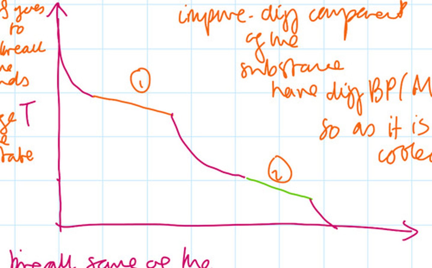 <p>For impure substances different components of the substance have different boiling points/melting points so as it is called at points one and two labelled in the diagram the source of the energy is used to form the bonds while for some substances it is still cooling it</p>