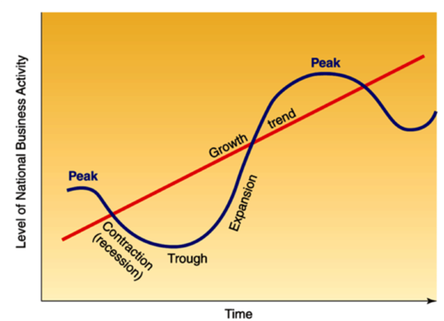 <p>-when the curve is going upwards<br>-output is increasing and employment is rising</p>