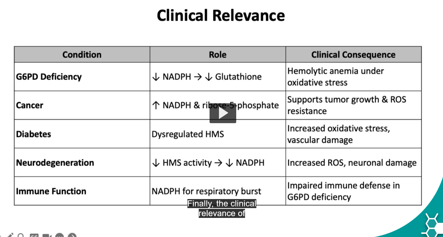 <p>Finally, the <strong>clinical relevance</strong> of the <strong>hexose monophosphate shunt </strong>is <strong>mostly observed</strong> in<strong> conditions</strong> <strong>related to</strong></p><p><strong>1. oxidative stress (</strong>a <strong>harmful imbalance </strong>where <strong>reactive oxygen</strong> molecules <strong>accumulate faster </strong>than the cell can neutralize them<strong>.)</strong></p><p>2. <strong>metabolic disorders</strong></p><p>3. <strong>cancers</strong>.</p><p>in <strong>glucose-6-phosphate dehydrogenase deficiency cases</strong>, we will see that this could lead to <strong>hemolytic anemia</strong></p><p>in the case of some <strong>cancers</strong>, we will see that increases levels of NADPH and ribose-5-phosphate will support tumor growth and reactive oxygen species</p><p>in <strong>diabetes</strong>, deregulation of the hexose monophosphate shunt will lead to increased oxidative stress and vascular damage.</p><p>For <strong>neurodegenerative conditions, like Alzheimer’s</strong>, we will see that <strong>decrease of hexose monophosphate pathway</strong> activity will lead to <strong>decreased levels of NADPH</strong>, which <strong>ultimately leads to increase levels </strong>of <strong>reactive oxygen species</strong> and <strong>neural damage.</strong></p><p>Finally, there are also conditions that can affect the immune system, mostly, when there is glucose-6-phosphate dehydrogenase deficiency, which leads to impair or decrease immune response.</p>