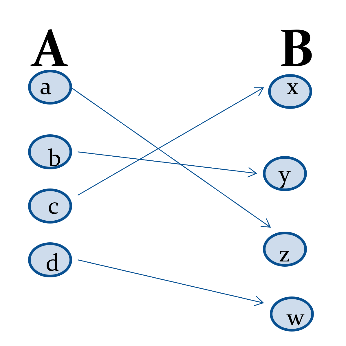 <p>if a function is one-to-one (injection) and onto (surjection)</p><ul><li><p>each element of Y is mapped to <strong>exactly 1 element of </strong></p></li></ul>