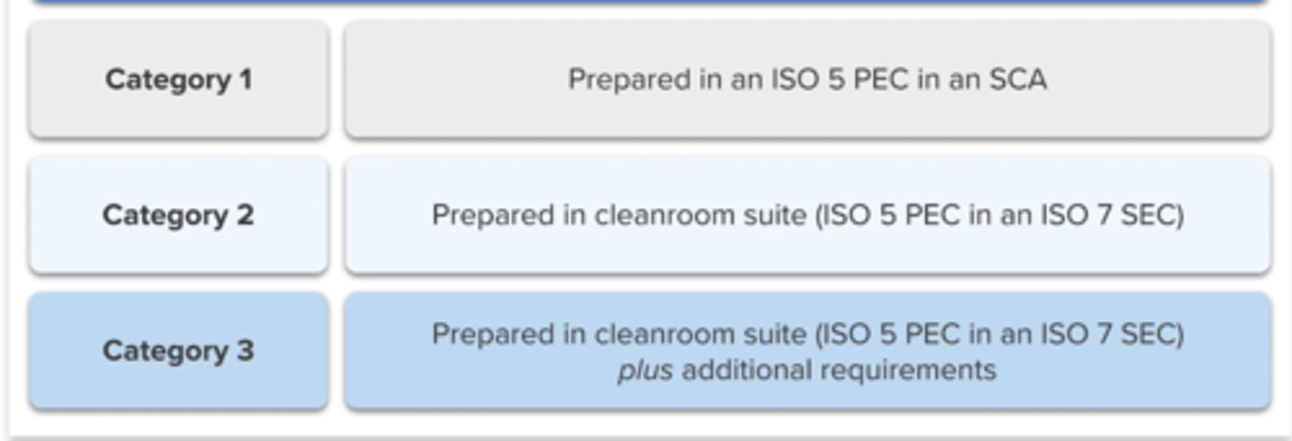 <p>made in a cleanroom suite</p><p>-longer BUD, sterility testing may be needed</p>