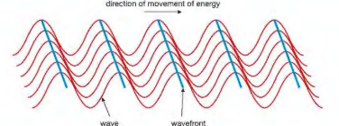 <p>it is an imaginary line that cut across all teh waves and joins all parts of a wave that are in step with eachother together if they are movign in the same position an dmovign in the same direction. The space between each wavefront represents the wavelength. When the wavelength are close togher they represent short wavelenghts</p>