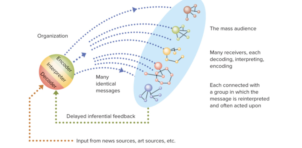 <p>Similar to other model of Communication but added many receivers, also added delayed feedback</p>