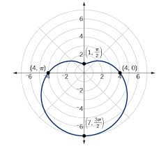 Ex) r=3+2cos(theta)