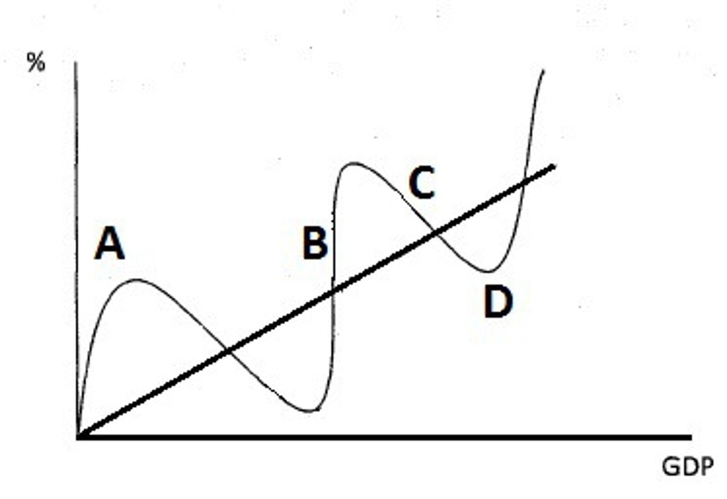 <p>- a linear line means that output is increasing at a constant rate over time<br>-the curve, however, is more realistic, and the linear line is potential output</p>