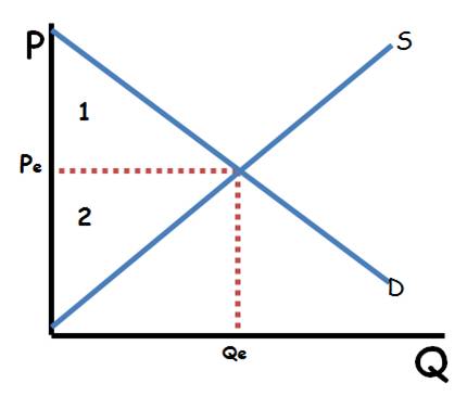 <p>The difference between what producers are willing to accept for a good or service and what consumers are willing to pay. Producer surplus occurs when producers sell at a higher price than their minimum acceptable price, while consumer surplus arises when consumers pay less than their maximum willingness to pay. </p>