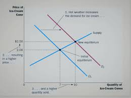 <p>E.g. population increases, causing demand to shift outwards, this leads to a new higher equilibrium price, as more QD, but same supply.</p>