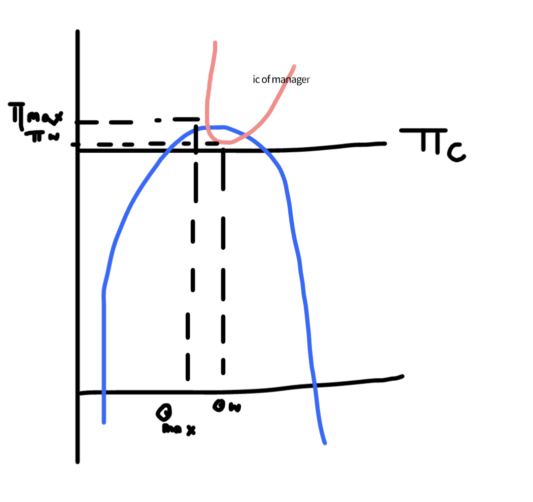 <p>managers maximise utility including a preference for expenses eg personal assistents</p><p>the manager still gets utility from the size of the business and any discrentionary profits that can be used after the shareholder have been satisfied and with which to fund perks</p><p>so our managers utlity function is u(QD) where Q= scale of the operation and D=discrentionary profts</p><p>we can show this in our williamson model</p><ul><li><p>shareholders require a minimum acceptable profit level of pic</p></li><li><p>discretionary profits are D=pi-pic which now have value to our manager</p></li><li><p>managers will produce QW and get profits PIw</p></li><li><p>these profits are less then the profit max as theyre trading some profit for a rise in output</p></li></ul>
