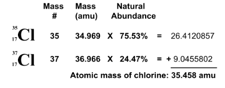 <p>multiply mass and natural abundance (%), add it together</p>