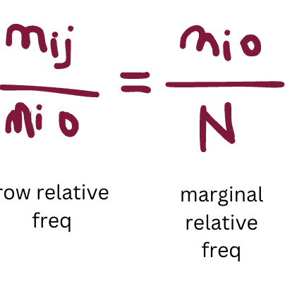 <p>it equals it when there is independence between Y and X; all row+column relative freq should equal the marginal relative freq in order for the 2 variables to be independent</p>