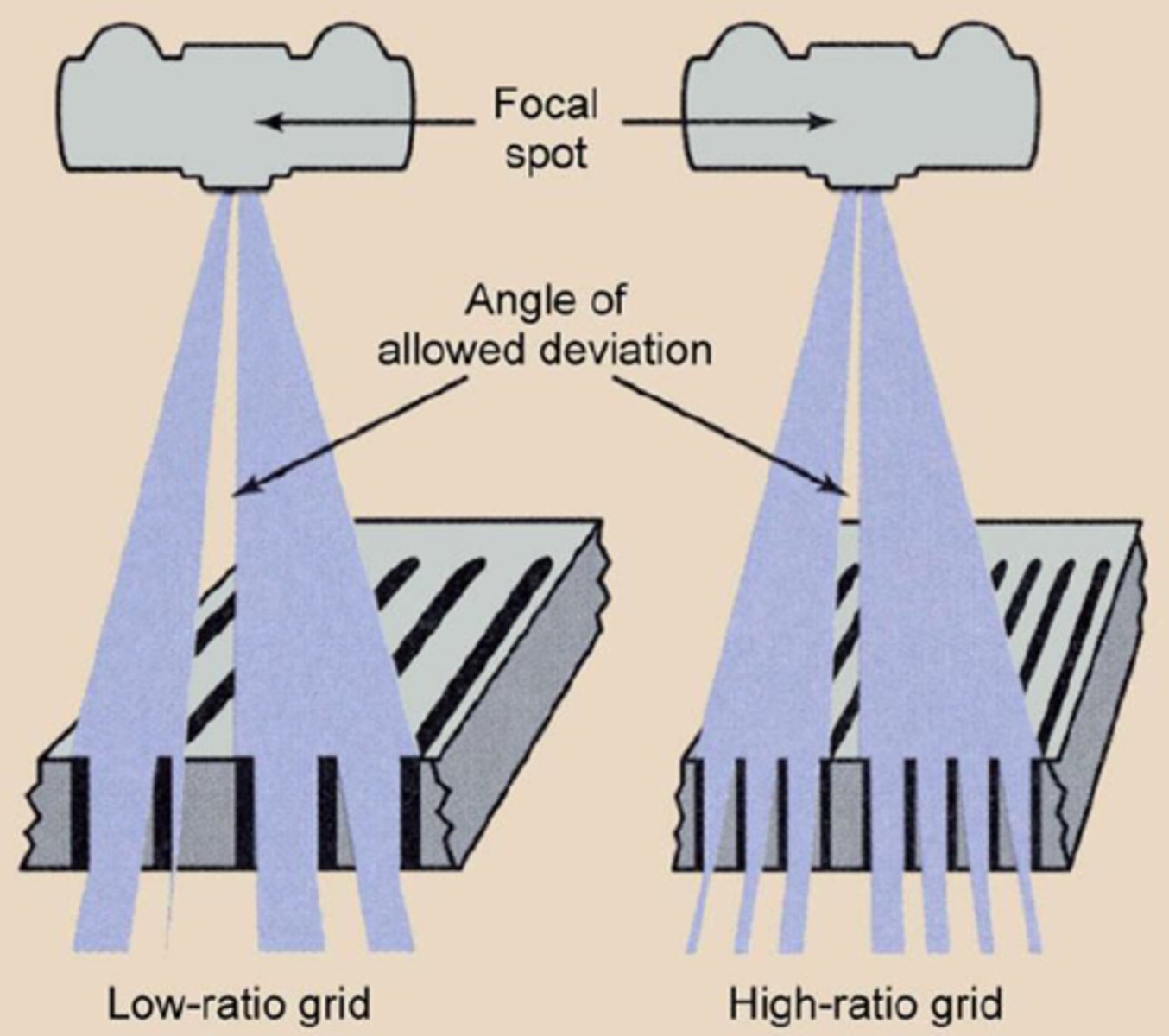 <p>Angle of deviation is smaller</p>