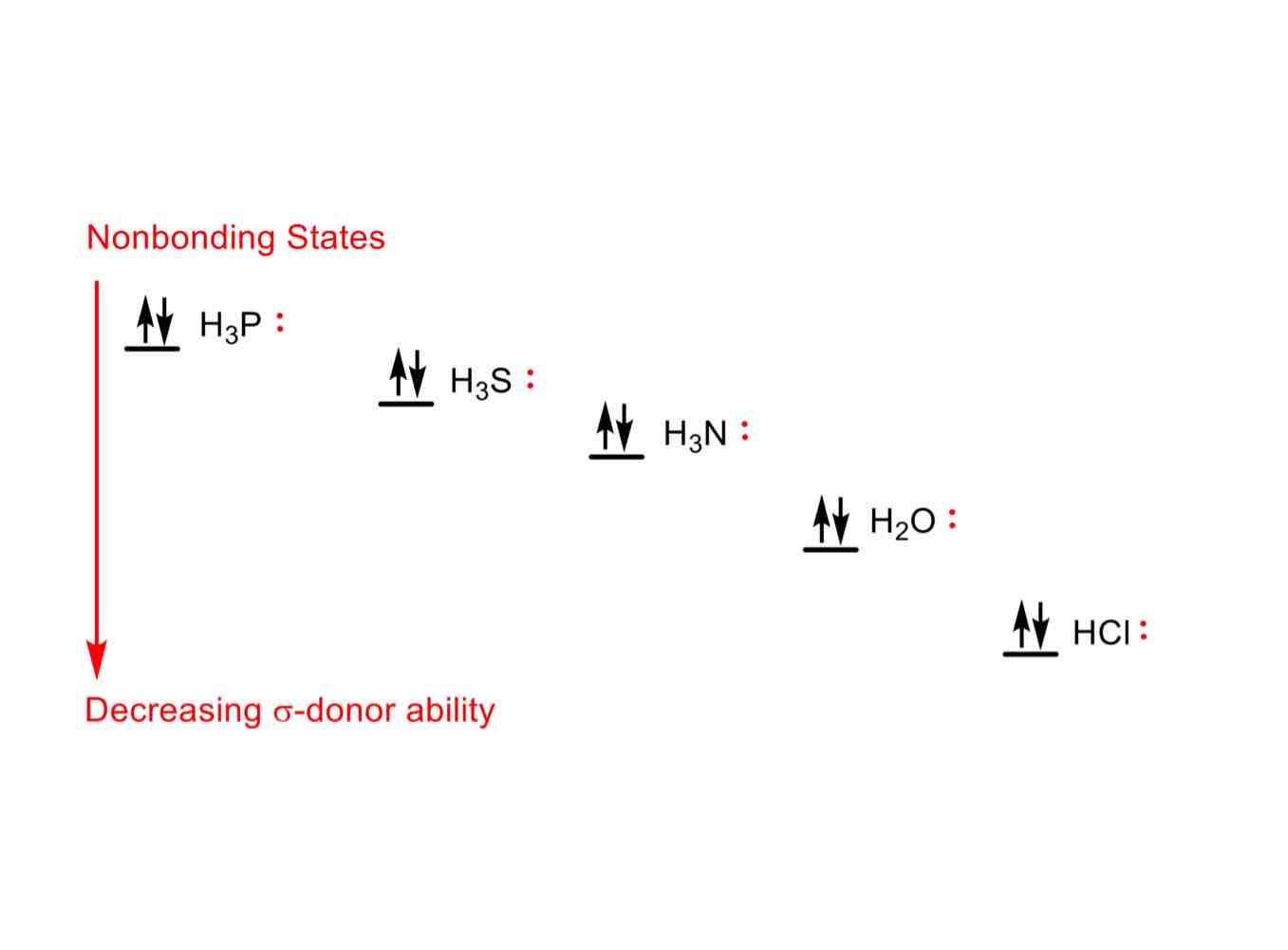 <ul><li><p>HCl (least donating)</p></li><li><p>H<sub>2</sub>O</p></li><li><p>H<sub>3</sub>N</p></li><li><p>H<sub>3</sub>S</p></li><li><p>H<sub>3</sub>P (most donating)</p></li></ul><p></p>