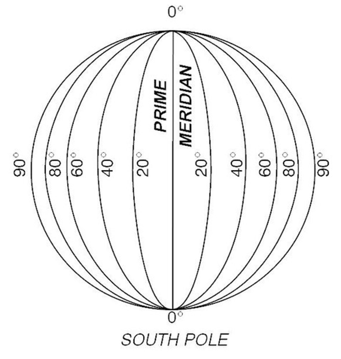 <p>imaginary lines running north-south that measure position on the earth east or west of the Prime Meridian</p>
