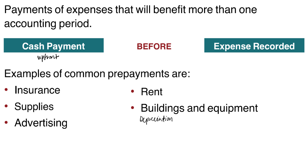 <p>Expenses paid in cash</p><p>before they are used or</p><p>consumed.</p><p>Payments of expenses that will benefit more than one</p><p>accounting period.</p><p>• Insurance</p><p>• Supplies</p><p>• Advertising</p><p>• Rent</p><p>• Buildings and equipment</p>
