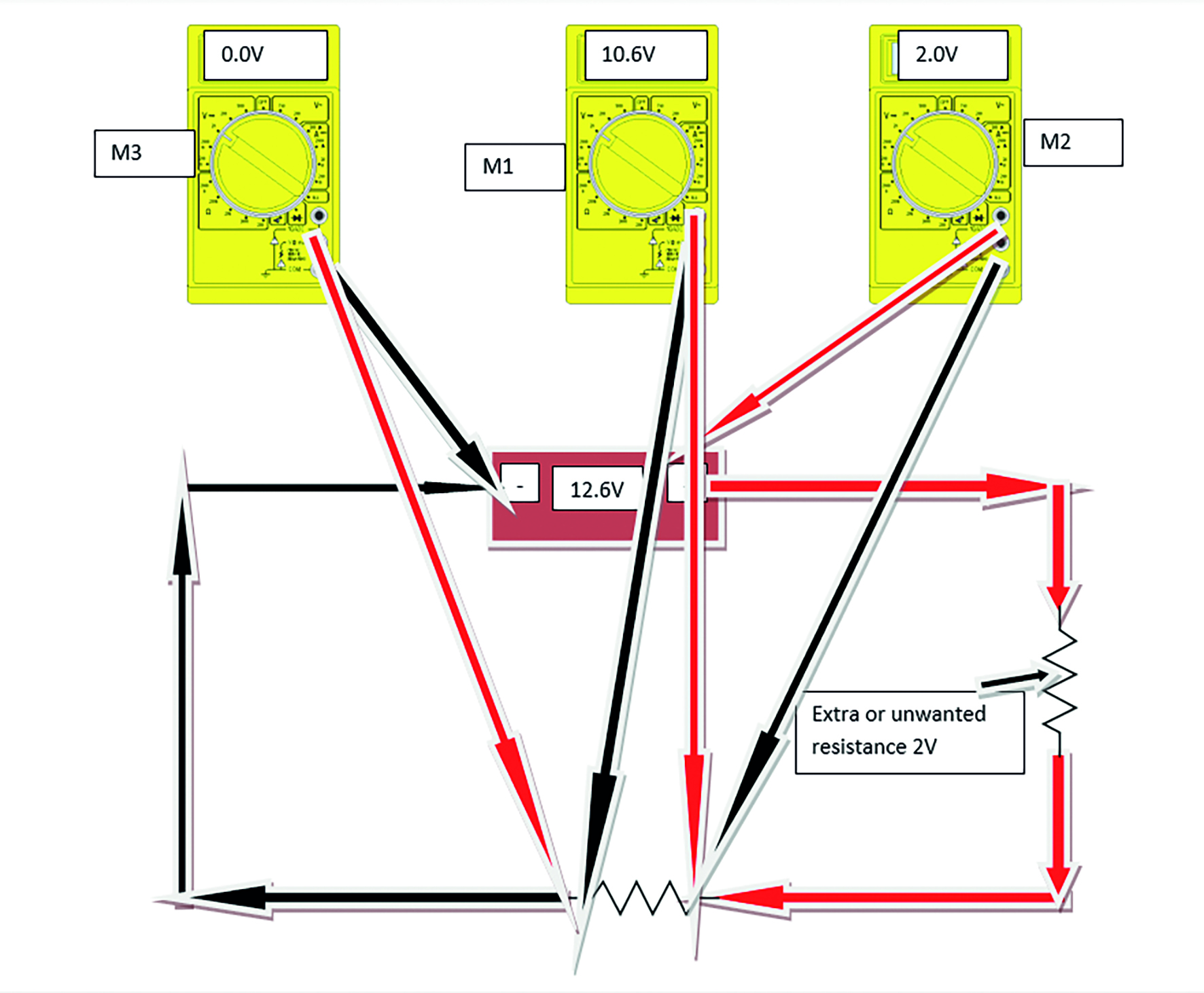 <p>Perform Voltage drop test </p>