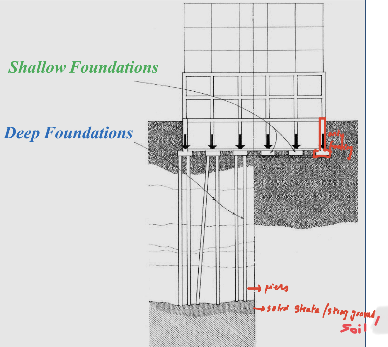 <ul><li><p>They transmit structural loads to the near-surface soil</p></li></ul><p></p><ul><li><p>Used for most residential buildings (small &amp; light) or buildings with moderate height on soil that has enough bearing capacity (enough strength) at reasonable depth</p></li></ul><p></p><ul><li><p>Used for economical consideration</p></li></ul><p></p><ul><li><p>Place below the lowest part of a substructure</p></li></ul><p></p><ul><li><p>Transfers building loads to the supporting soil by vertical pressure</p></li></ul>