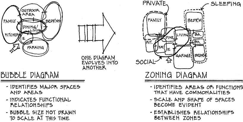 <p>Identifies major spaces and areas</p><p>Indicate functional relationships</p><p>Size not drawn to scale at this time</p>
