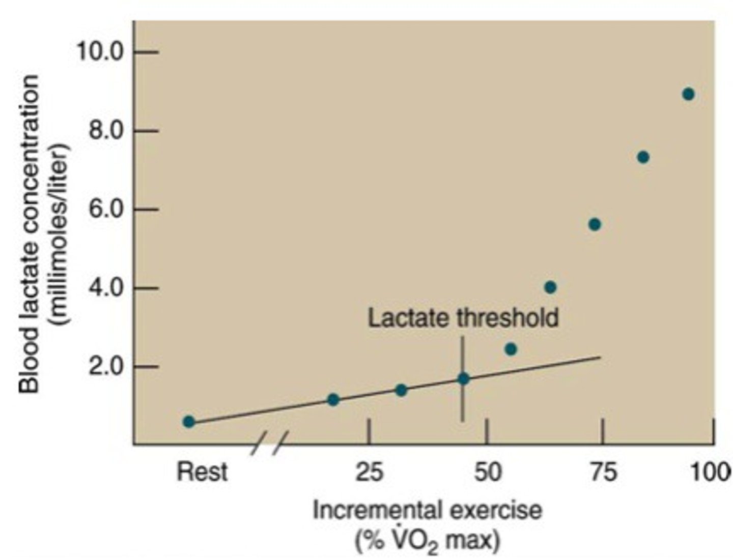 <p>point at which lactate increases substantially above resting</p><p>-onset of anaerobic metabolism</p><p>-rate of lactate prod exceeds lactate clearance</p><p>-about 80% of max HR in LESS trained</p><p>-about 90% of max HR in well trained</p>