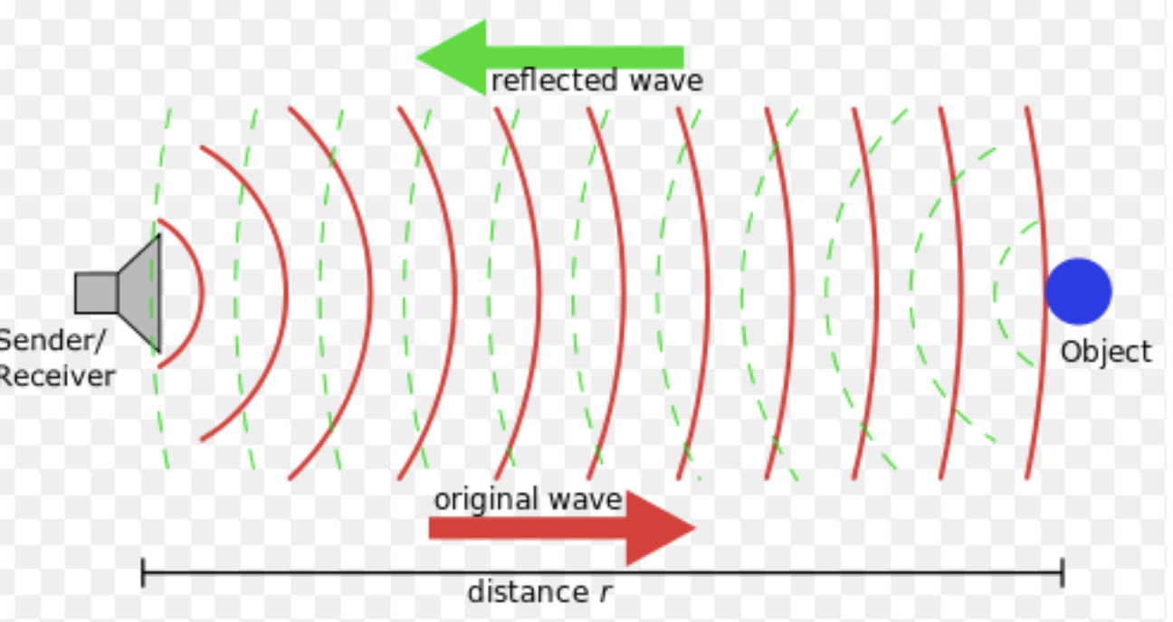 <p><strong>sound</strong> waves</p>