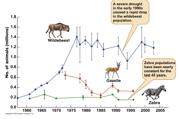 <p>T/F</p><p>The following figure indicates strong grazing facilitation among the herbivores on the Serengeti Plains.</p>