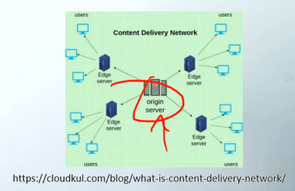<p>A globally <strong>distributed network of <u>proxy</u> servers</strong> and data centers designed to deliver internet content rapidly to users. </p><p><u>CDNs</u> <strong>cache content </strong>like web pages, videos, and images in multiple locations around the world to reduce latency and improve access speed for users regardless of their location. Allows users to access content straight from the server and not through the variety of different locations the videos are uploaded from </p>
