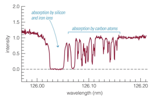 <p><span style="background-color: transparent;">We can determine the composition of interstellar gas from its absorption lines in the spectra of stars</span></p><ul><li><p><span style="background-color: transparent;">By looking at the absorption lines we can see the composition of the clouds</span></p></li></ul><p></p>