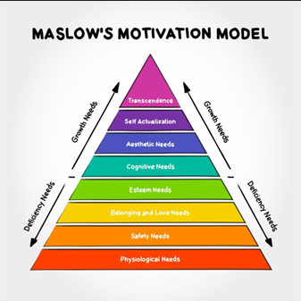 <p>Core Idea </p><ul><li><p>Human motivation follows a <strong>hierarchy of needs</strong>, progressing from basic physiological requirements to higher psychological growth.</p></li><li><p>Wellbeing occurs when higher needs (growth/self-actualisation) can be pursued after lower needs are satisfied.</p></li></ul><p></p>