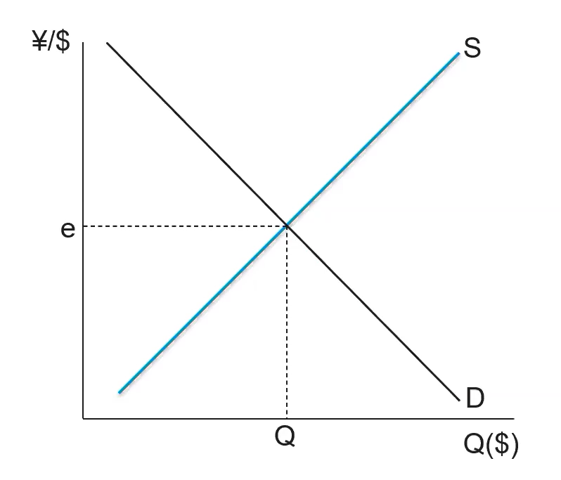 <ol><li><p>Domestic demand for other country’s goods and services</p></li><li><p>Domestic demand for other country’s assets</p></li><li><p>Protectionist policies (tariffs, quotas) imposed on other country’s goods and services</p></li></ol><p></p>