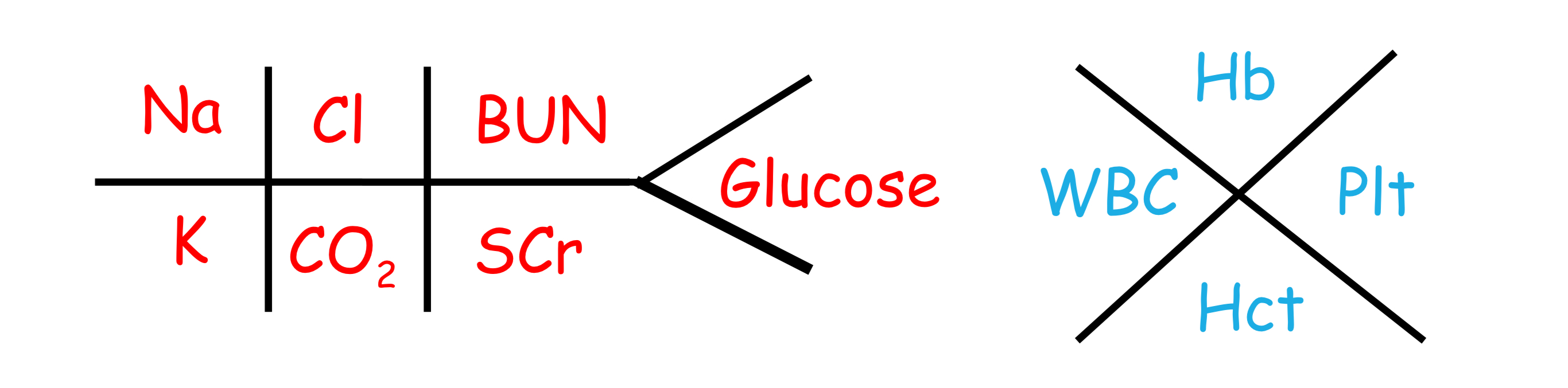 <p>What are “<em>normal</em>” lab values for Glucose?</p>