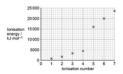 <p>The first seven successive ionisation energies for element Z are shown.</p><p>What is element Z? (1 mark)</p><p><strong>A</strong> Carbon</p><p><strong>B</strong> Nitrogen</p><p><strong>C</strong> Silicon</p><p><strong>D</strong> Phosphorus </p>