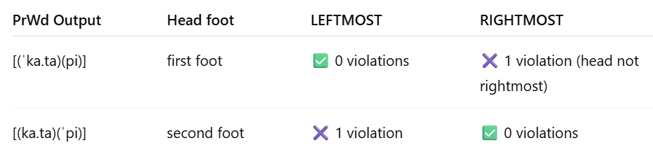 <p>Assign one violation mark if the head foot of a prosodic word is not the rightmost foot</p>
