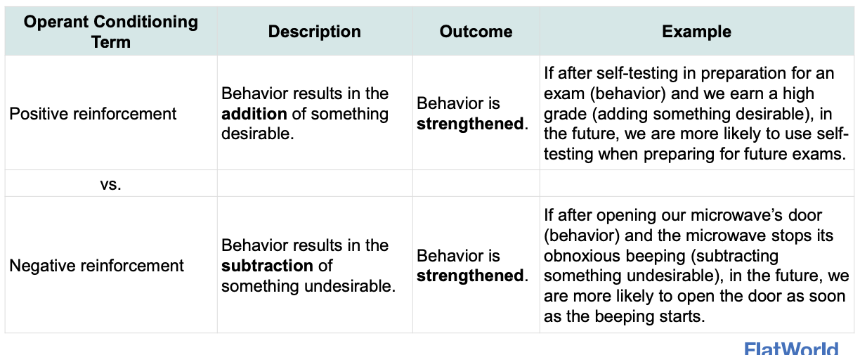 <ul><li><p>Positive: behavior that adds smth desirable</p></li><li><p>Negative: behavior that results in the subtraction of smth undesirable </p></li><li><p>Both: behavior is strengthened </p></li></ul><p></p>