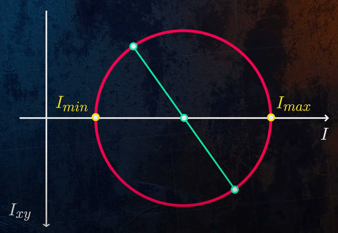 Rotation of reference axis, caulculates rotational inertia of a body (how difficult it is to rotate a body about a particular axis)