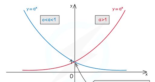<p>f(x) = a^x</p>