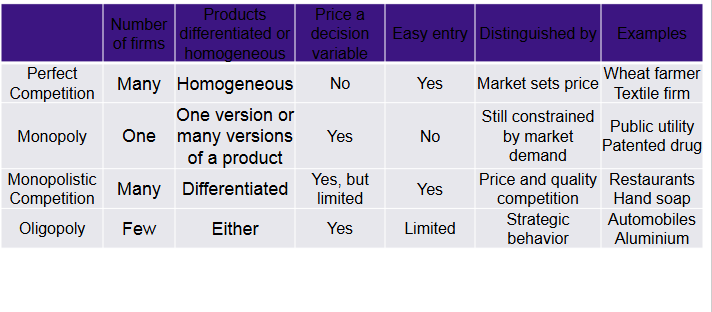 <ul><li><p>different products (“brand name”)</p></li><li><p>many firms</p></li><li><p>no barriers to entry</p></li></ul><p></p>