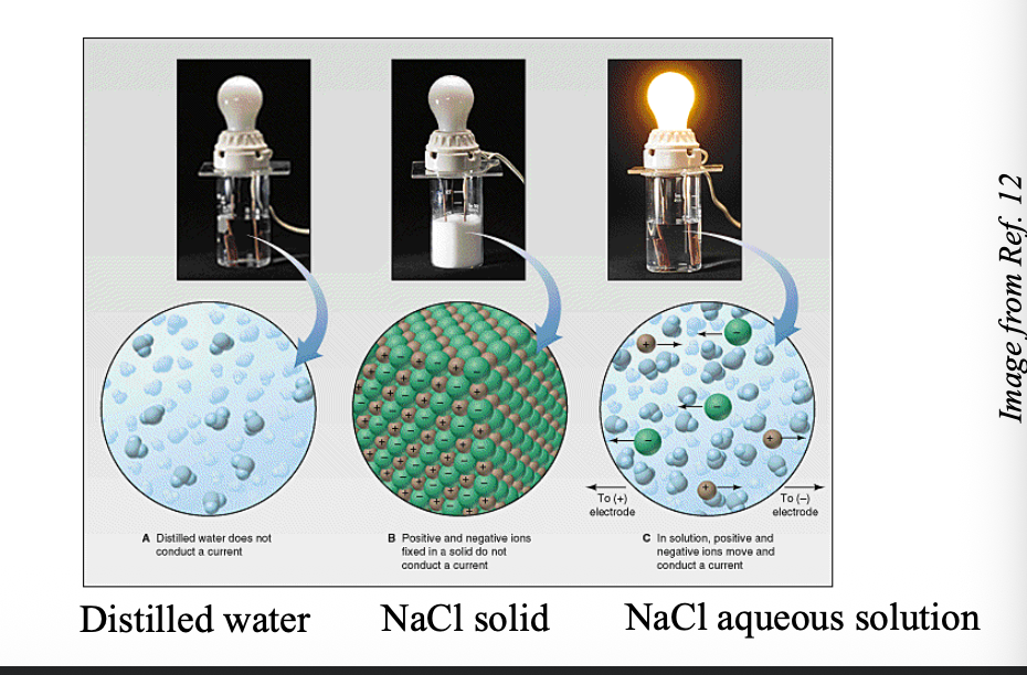 <p>When dissolved in water, hydrated ions can conduct ELECTRICITY  </p>